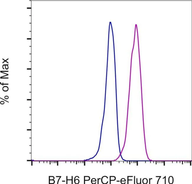 B7-H6 Monoclonal Antibody (JAM1EW), PerCP-eFluor 710, eBioscience