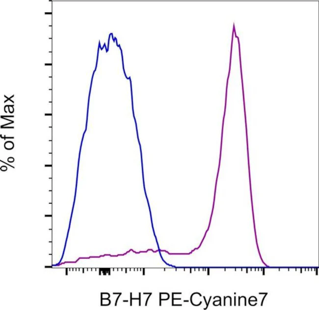B7-H7 Monoclonal Antibody (MA57YW), PE-Cyanine7, eBioscience