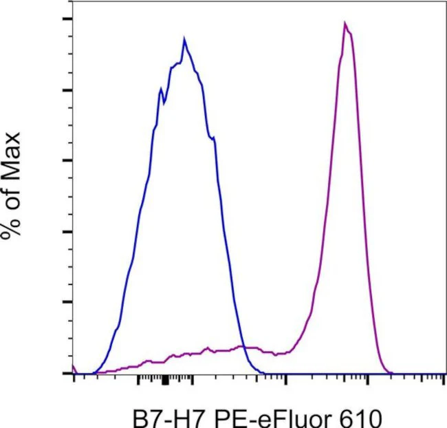 B7-H7 Monoclonal Antibody (MA57YW), PE-eFluor 610, eBioscience