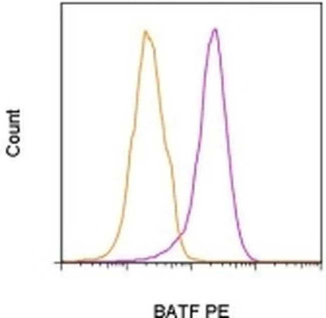BATF Monoclonal Antibody (MBM7C7), PE, eBioscience