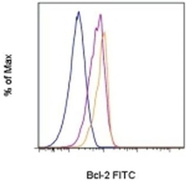 Bcl-2 Monoclonal Antibody (10C4), FITC, eBioscience