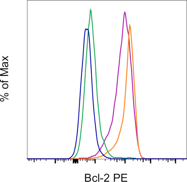 Bcl-2 Monoclonal Antibody (10C4), PE, eBioscience