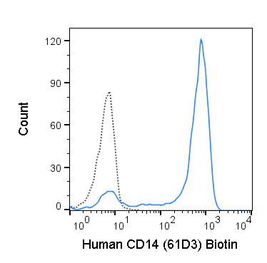 Biotin Anti-Human CD14 (61D3)