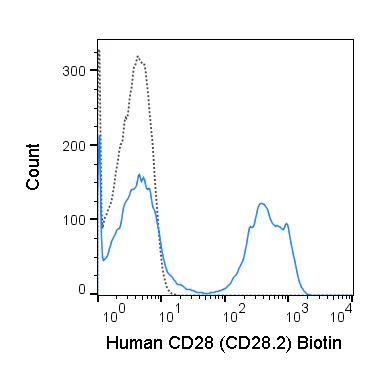 Biotin Anti-Human CD28 (CD28.2)