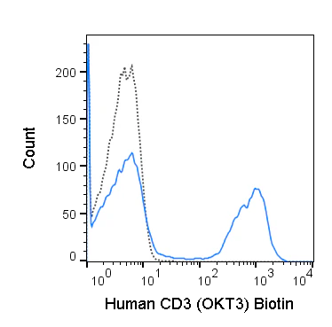 Biotin Anti-Human CD3 (OKT3)