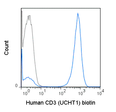 Biotin Anti-Human CD3 (UCHT1)