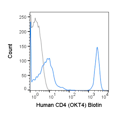 Biotin Anti-Human CD4 (OKT4)