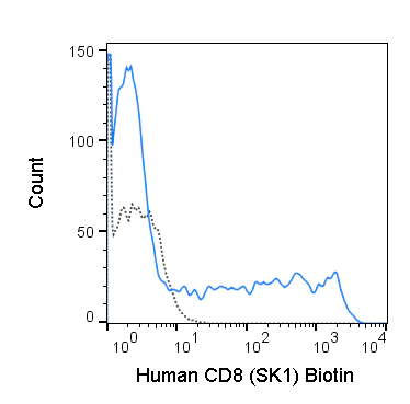 Biotin Anti-Human CD8 (SK1)