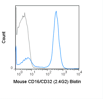 Biotin Anti-Mouse CD16 / CD32 (2.4G2)