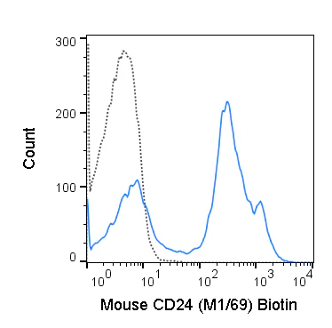 Biotin Anti-Mouse CD24 (M1/69)