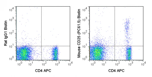 Biotin Anti-Mouse CD25 (PC61.5)