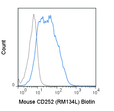 Biotin Anti-Mouse CD252 (OX40 Ligand) (RM134L)