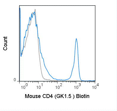 Biotin Anti-Mouse CD4 (GK1.5)