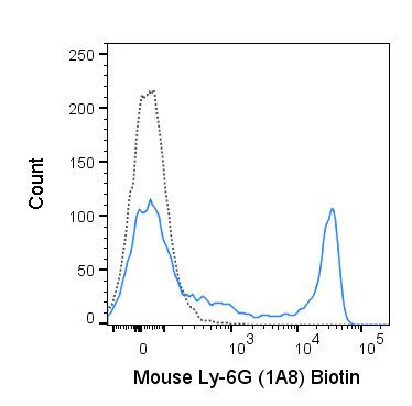 Biotin Anti-Mouse Ly-6G (1A8)