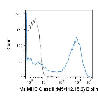 Biotin Anti-Mouse MHC Class II (I-A/I-E) (M5/114.15.2)