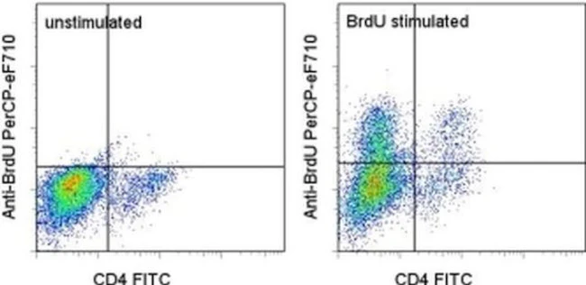 BrdU Monoclonal Antibody (BU20A), PerCP-eFluor 710, eBioscience