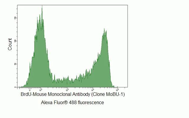 BrdU Monoclonal Antibody (MoBU-1), Alexa Fluor 488