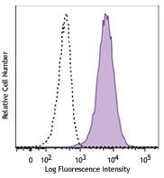 Brilliant Violet 421™ anti-CD105 (Endoglin)