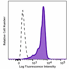 Brilliant Violet 421™ anti-HA.11 Epitope Tag