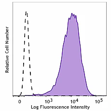 Brilliant Violet 421â„¢ anti-human CCX-CKR (CCRL1)
