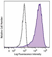 Brilliant Violet 421™ anti-human CD10