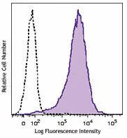 Brilliant Violet 421™ anti-human CD117 (c-kit)