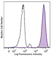 Brilliant Violet 421™ anti-human CD11b