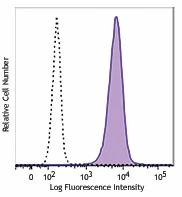 Brilliant Violet 421™ anti-human CD11c