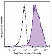 Brilliant Violet 421â„¢ anti-human CD11c