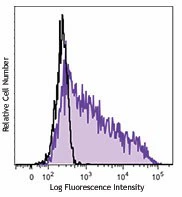 Brilliant Violet 421™ anti-human CD137 (4-1BB)
