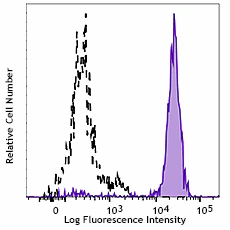 Brilliant Violet 421™ anti-human CD14 - Image 2