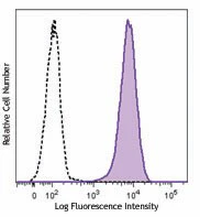 Brilliant Violet 421™ anti-human CD146
