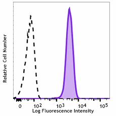Brilliant Violet 421™ anti-human CD155 (PVR)