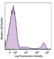 Brilliant Violet 421™ anti-human CD16