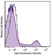 Brilliant Violet 421™ anti-human CD16