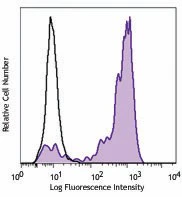 Brilliant Violet 421™ anti-human CD163