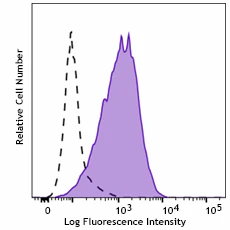 Brilliant Violet 421™ anti-human CD166