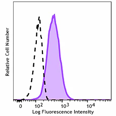Brilliant Violet 421™ anti-human CD179a (VpreB)