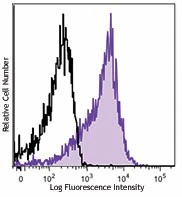 Brilliant Violet 421™ anti-human CD184 (CXCR4)