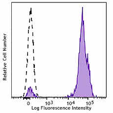 Brilliant Violet 421™ anti-human CD2
