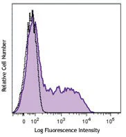 Brilliant Violet 421™ anti-human CD200 (OX2)