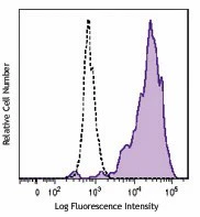 Brilliant Violet 421™ anti-human CD206 (MMR)