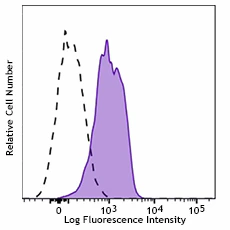 Brilliant Violet 421â„¢ anti-human CD210 (IL-10 R)
