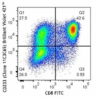 Brilliant Violet 421™ anti-human CD223 (LAG-3)