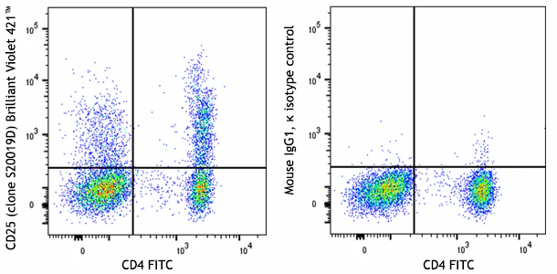 Brilliant Violet 421™ anti-human CD25 - Image 2