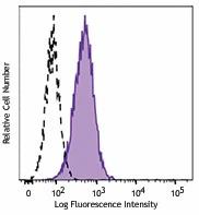 Brilliant Violet 421™ anti-human CD269 (BCMA)