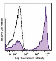 Brilliant Violet 421™ anti-human CD27