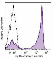 Brilliant Violet 421™ anti-human CD27