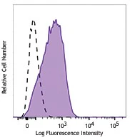 Brilliant Violet 421™ anti-human CD273 (B7-DC, PD-L2)