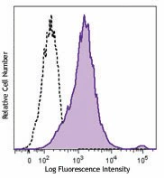 Brilliant Violet 421™ anti-human CD274 (B7-H1, PD-L1)